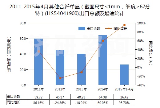 2011-2015年4月其他合纖單絲（截面尺寸≤1mm，細度≥67分特）(HS54041900)出口總額及增速統(tǒng)計